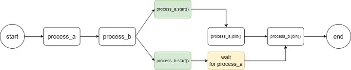 Although process_b finishes executing first, it still has to wait for process_a.