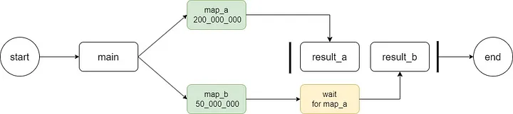 The result of the iteration still maintains the call order and blocks.