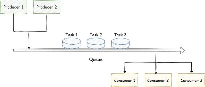 The Diagram of Producer-Consumer Pattern.