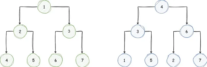 On the left is the binary tree used by PriorityQueue, and on the right is the binary search tree.