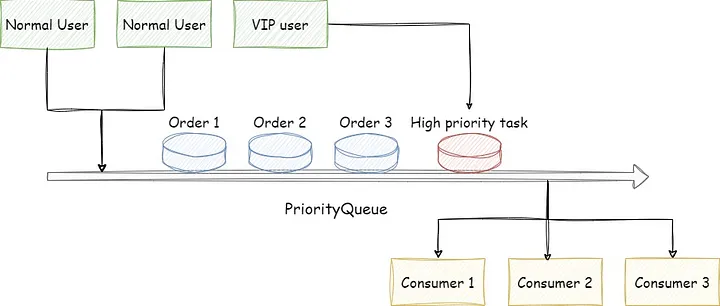 VIP orders are processed with the highest priority.