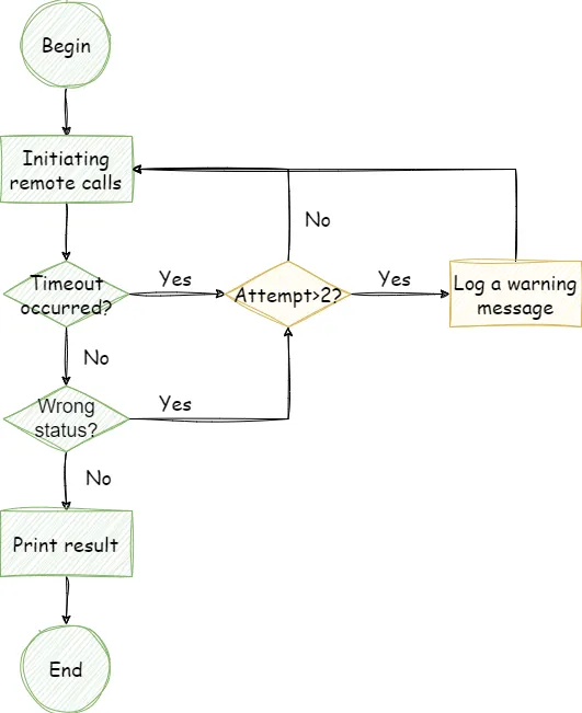Flow chart of the project.