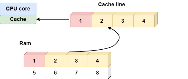 When the CPU accesses RAM, the cache loads the entire cache line into the high-speed cache.