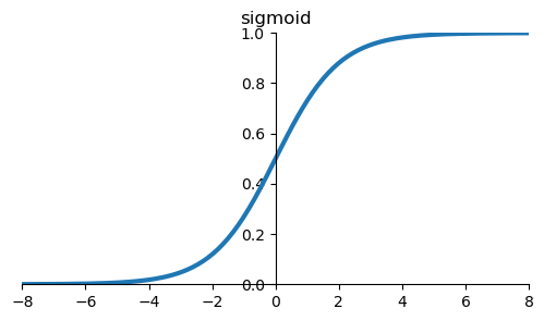 Visualization of sigmoid function.