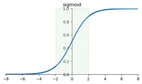 The slope of the sigmoid function is steepest between -2 and 2.