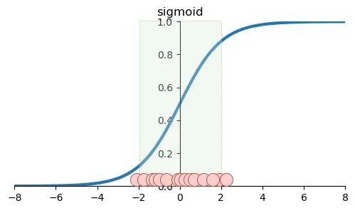 The normalized data will be distributed in the steepest interval of the sigmoid function. 