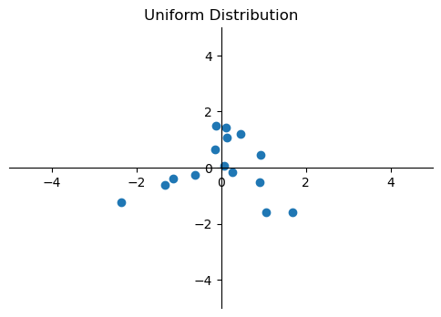 Distribution after normalizing the entire data set. 