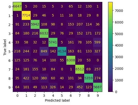 Charts drawn with ConfusionMatrixDisplay.