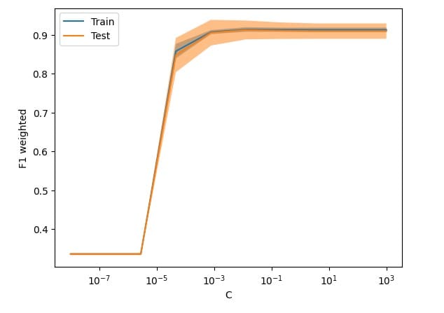 Fine-tuning of model parameters plotted with ValidationCurveDisplay.