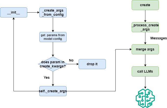 How AutoGen handles parameters.