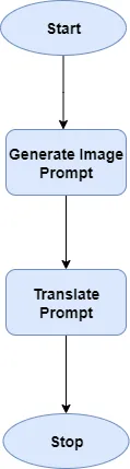 The process of creating drawing prompts.