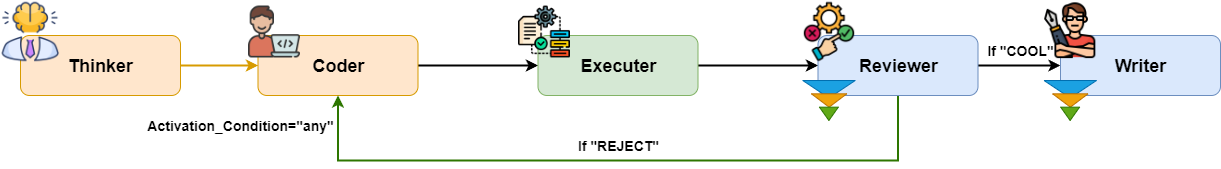 A diagram showing a project created using Autogen GraphFlow.