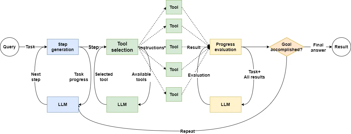 Diagram of a typical ReAct agent.