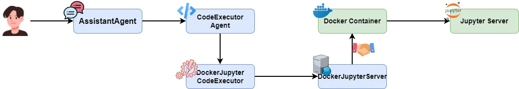 The roles of different modules related to the Jupyter code sandbox.
