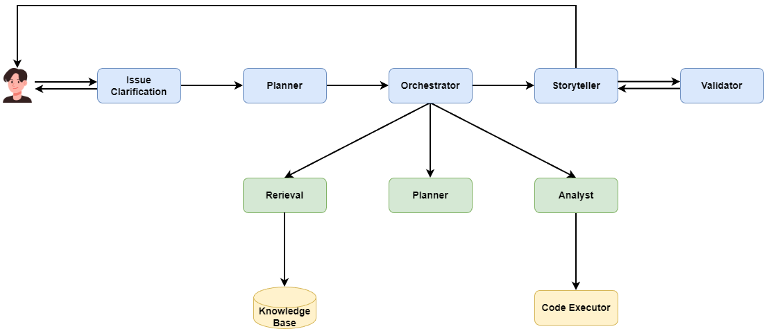 My new design for the multi-agent data analyst.