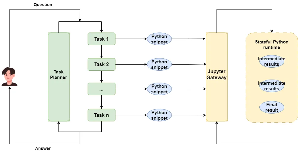 Agents based on the ReAct mode will perform EDA like human analysts.