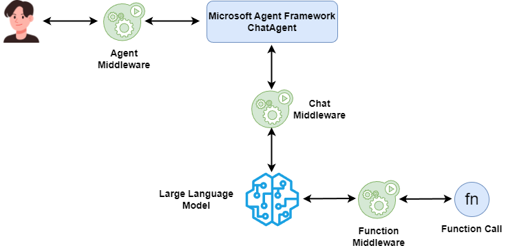 The Microsoft Agent Framework middleware works at different stages of agent execution. 