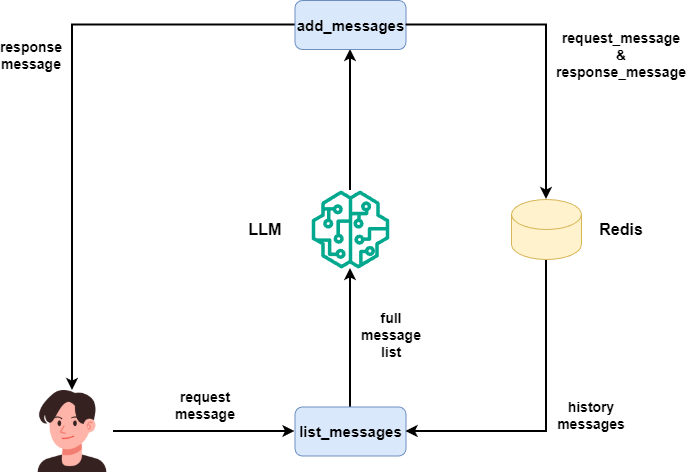 The calling order of message store in the agent.