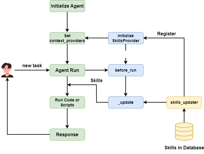 The workflow for loading skills from the database in real time.
