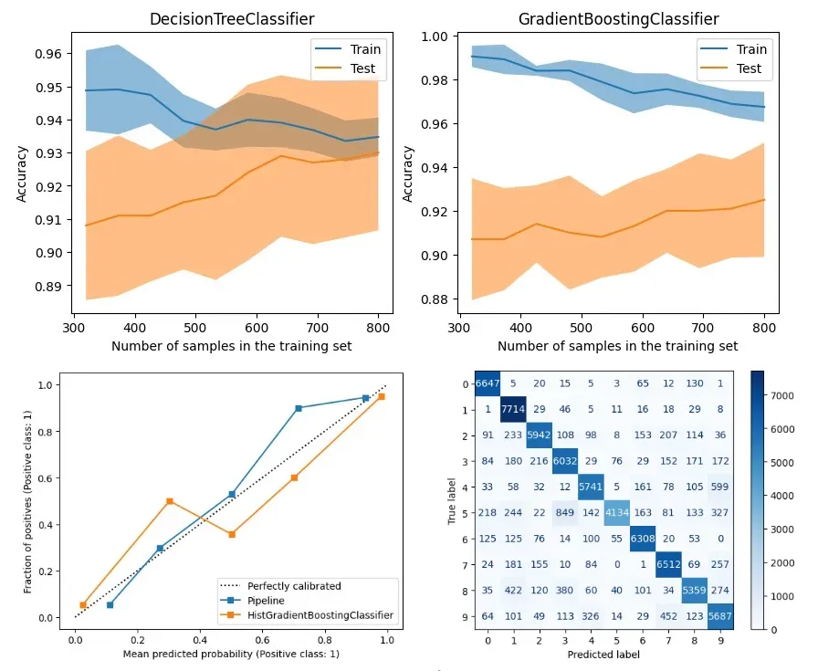 Scikit-learn Visualization Guide: Making Models Speak