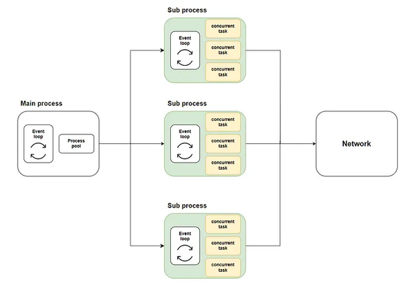 Aiomultiprocess: Super Easy Integrate Multiprocessing & Asyncio in Python