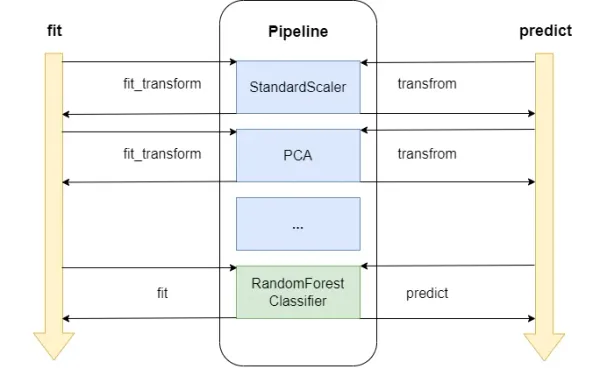 Ensuring Correct Use of Transformers in Scikit-learn Pipeline