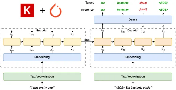 Keras 3.0 Tutorial: End-to-End Deep Learning Project Guide. Image by Author