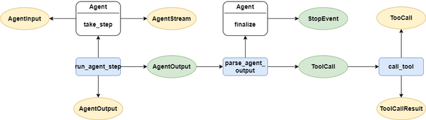 The yellow oval represents the events in stream_events.